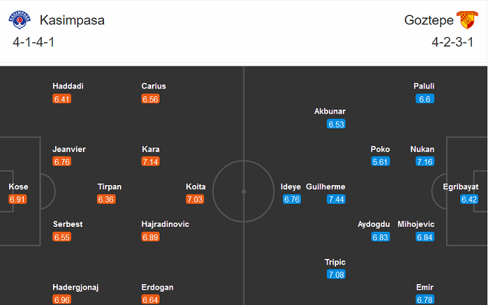 Kasimpasa vs Goztepe Izmir, 0h ngày 24/10: Vị khách thân thiện