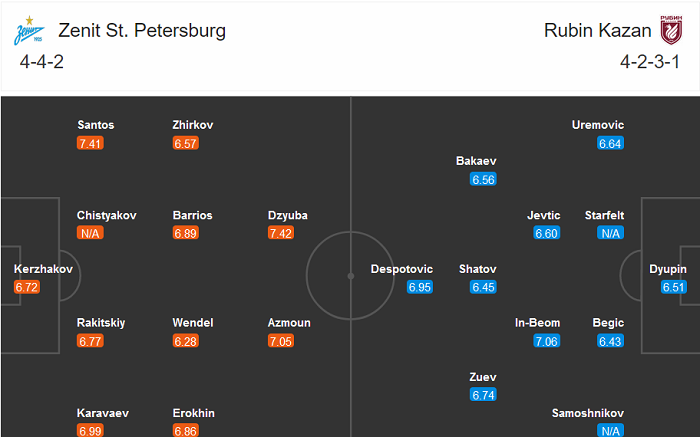 Zenit vs Rubin Kazan, 20h30 ngày 24/10: Tìm lại nụ cười