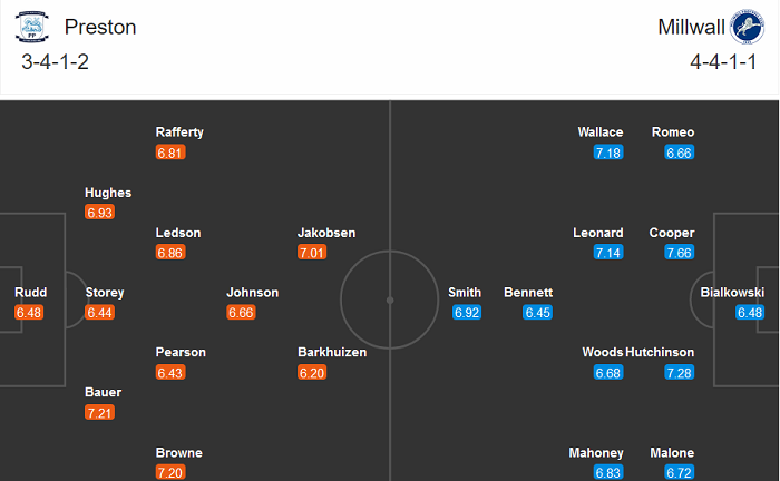 Preston vs Millwall, 2h ngày 29/10: Cái dớp kỳ lạ