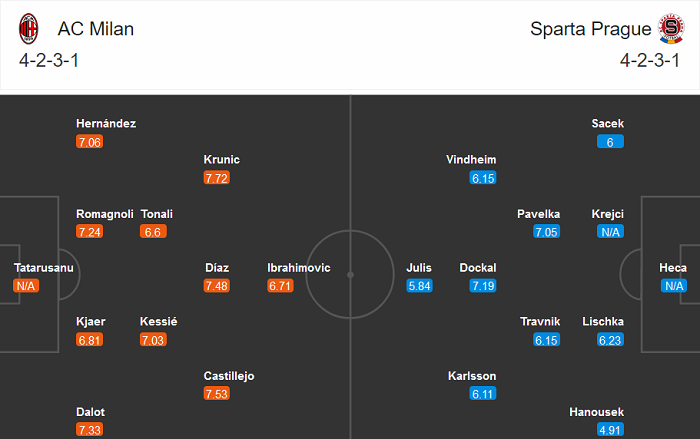 AC Milan vs Sparta Praha (0h55 30/10): Kh&oacute; cản Rossoneri