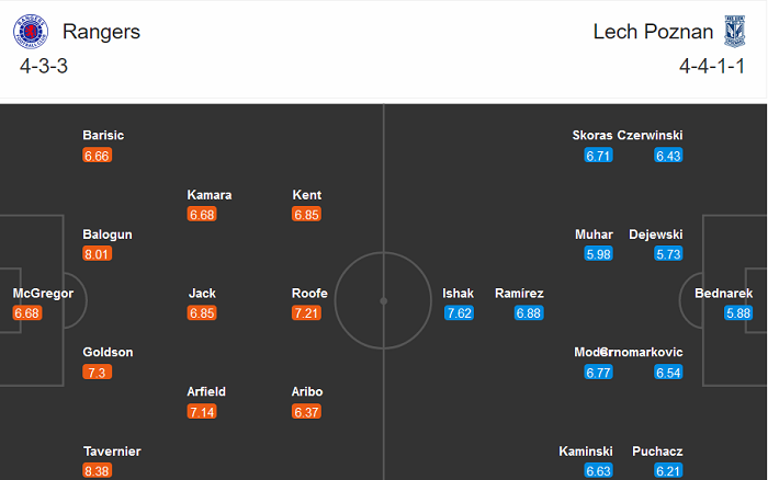 Rangers vs Lech Poznan (3h 30/10): Ibrox kh&oacute; hoan ca