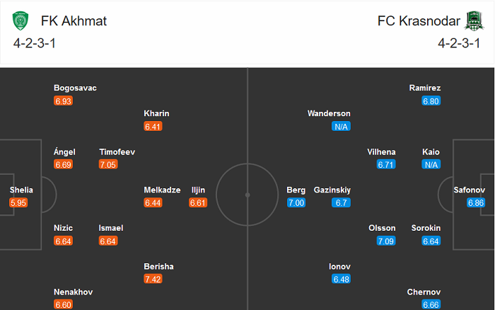 Akhmat Groznyi vs Krasnodar, 20h30 ngày 31/10: Chưa thể gượng dậy
