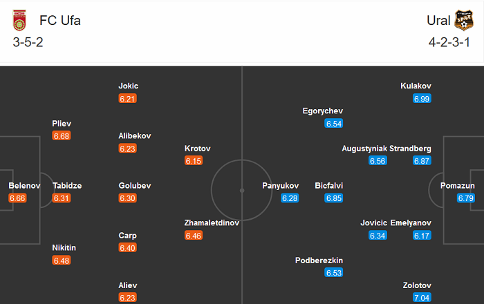 FK Ufa vs FK Ural, 16h ngày 1/11: Khó có bàn thắng