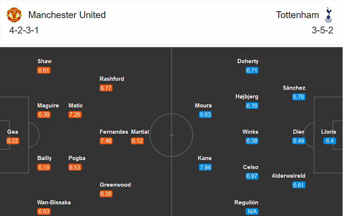 Thông tin lực lượng, đội hình dự kiến trận MU vs Tottenham