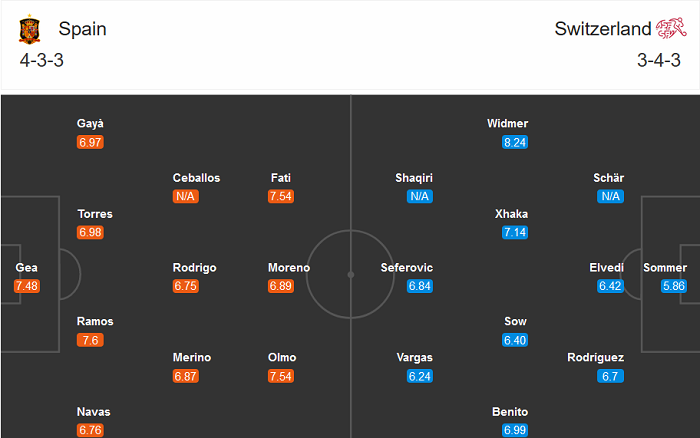 Tây Ban Nha vs Thụy Sỹ (1h45 11/10): Món nợ 10 năm