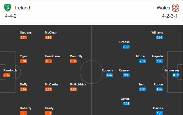 CH Ireland vs Wales (20h 11/10): Oan gia ngõ hẹp