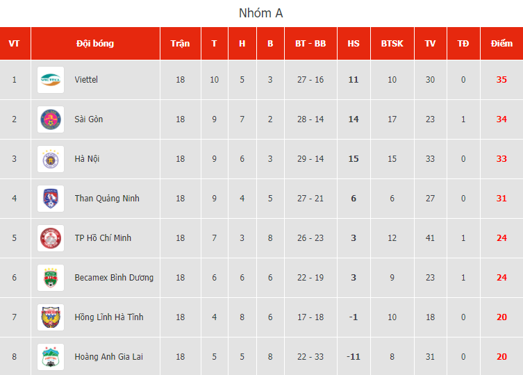 Sài Gòn biến Hà Nội thành cựu vương V-League vào tối 4/11?