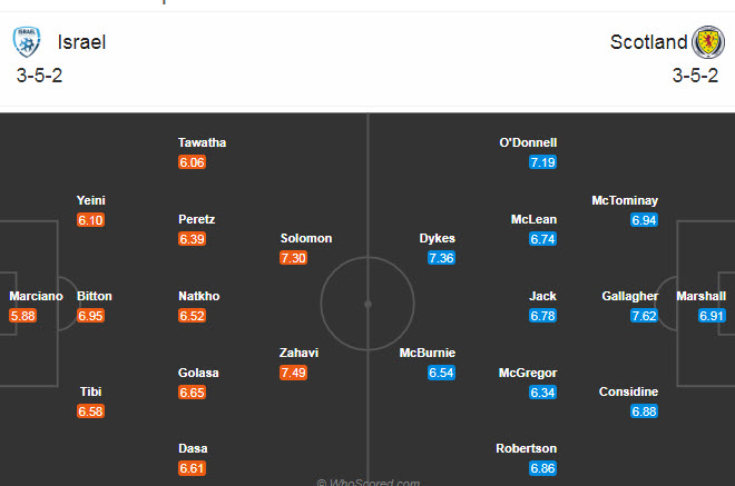 Israel vs Scotland (2h45 19/11): Bảo vệ thành công ngôi đầu