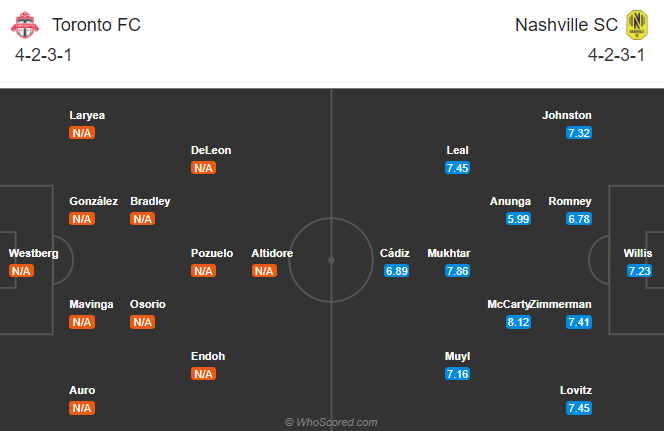 Toronto vs Nashville, 6h07 ngày 25/11: Khách vào phom