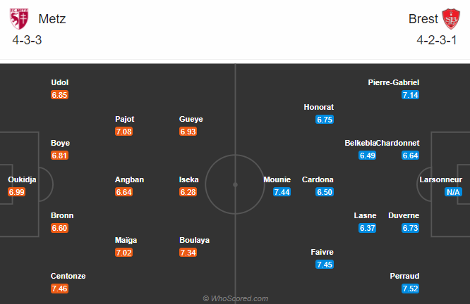 Metz vs Brest (21h 29/11): Tiếp đà hưng phấn