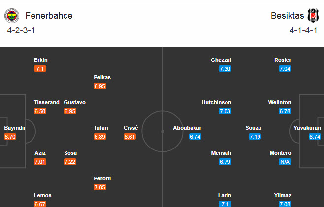 Fenerbahce vs Besiktas, 23h ngày 29/11: Hiểm địa Sukru Saracoglu