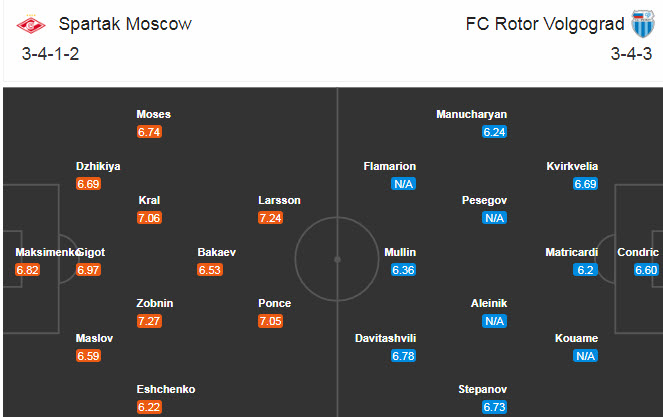 Spartak vs Rotor Volgograd, 23h ngày 29/11: Tìm lại cảm giác chiến thắng