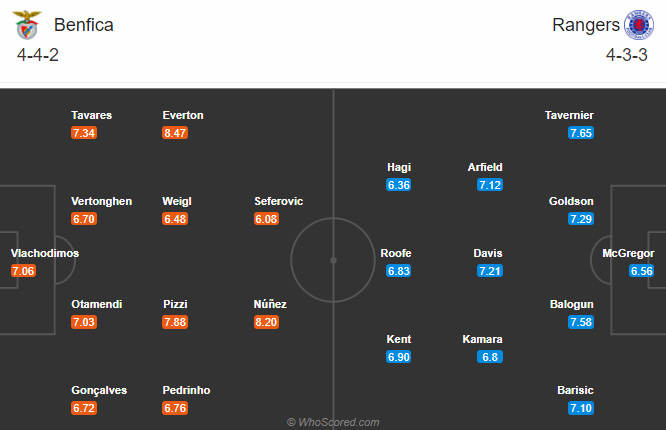 Benfica vs Rangers (0h55 6/11): Tiếp đ&agrave; thăng hoa
