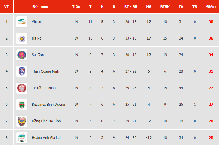 3 kịch bản vô địch ở vòng cuối V-League 2020