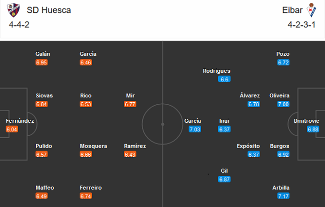 Huesca vs Eibar, 20h00 ngày 7/11: Đòi nợ
