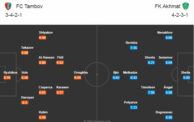 Tambov vs Akhmat Groznyi, 23h ngày 7/11: Nỗi khổ xa nhà
