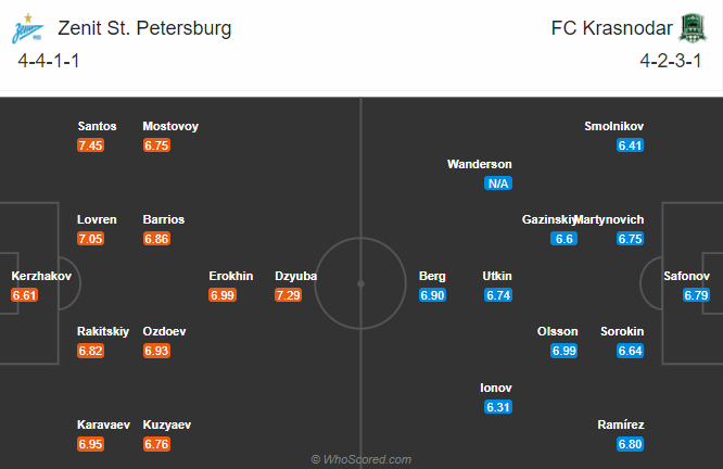 Zenit vs Krasnodar, 23h ngày 8/11: Hướng tới ngôi đầu