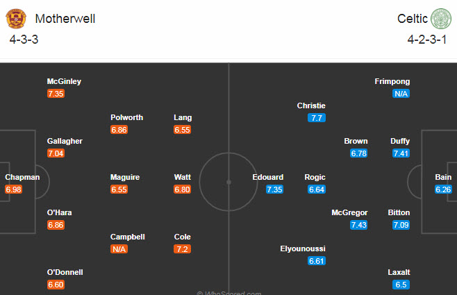 Motherwell vs Celtic, 19h ngày 8/11: Ngáng chân đội khách