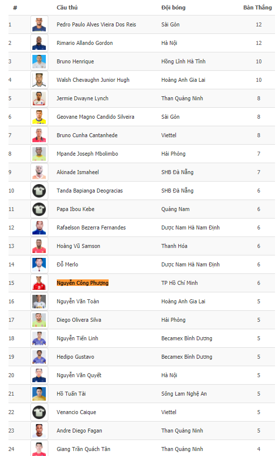 Top ghi bàn, Vua phá lưới V-League 2020: Công Phượng số 1 Việt Nam