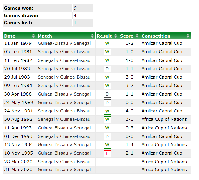 Senegal vs Guinea-Bissau, 23h ngày 11/11: Khó có bất ngờ