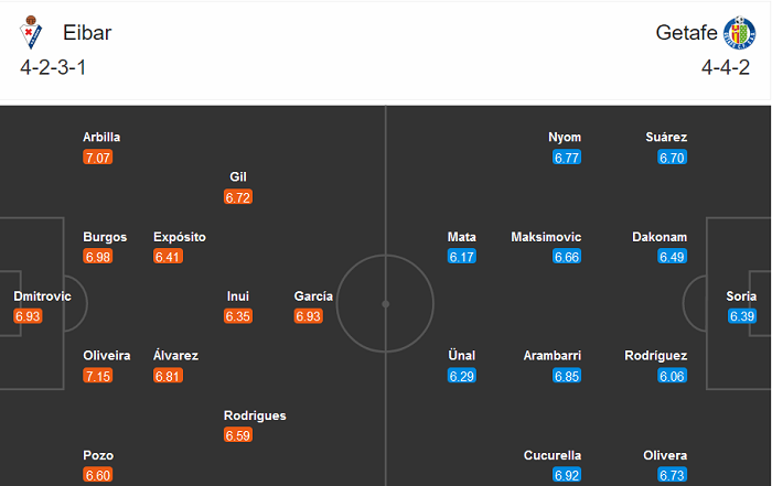 Eibar vs Getafe (20h 22/11): Đến lúc phải thắng