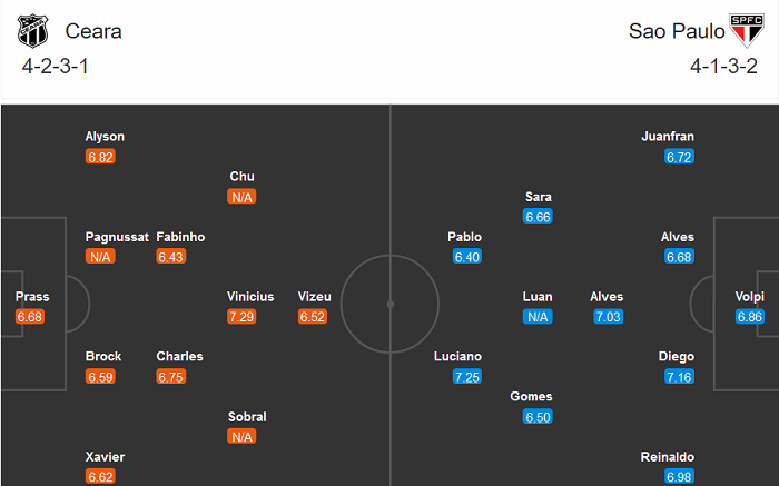 Ceara vs Sao Paulo, 5h15 ngày 26/11: Hết bất bại?