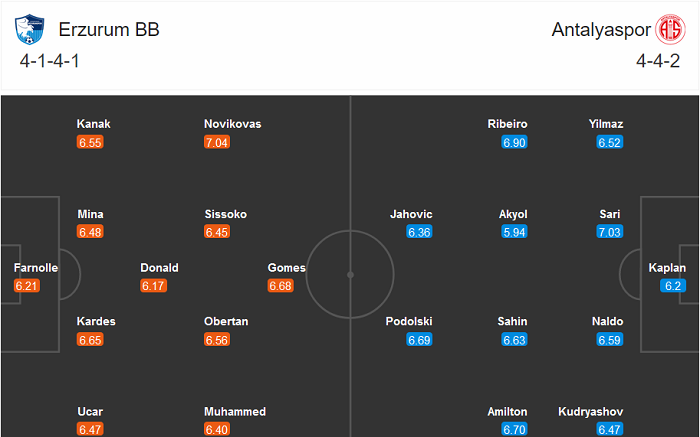 Erzurum BB vs Antalyaspor, 17h30 ngày 29/11: Chia điểm?