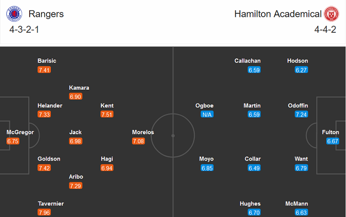 Rangers vs Hamilton, 22h ngày 8/11: Tiếp tục bay cao?