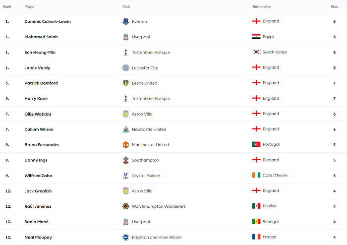 Top ghi b&agrave;n Ngoại hạng Anh 2020/21 sau v&ograve;ng 8: Căng như d&acirc;y đ&agrave;n