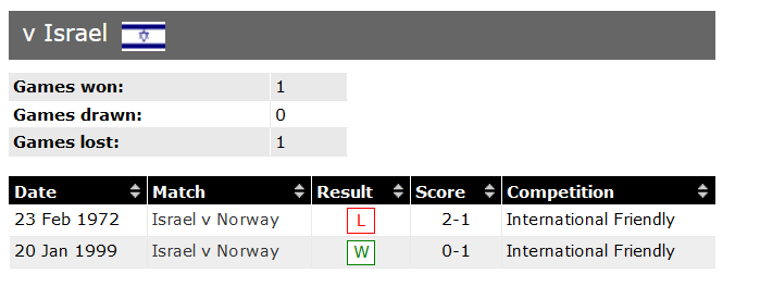 Na Uy vs Israel (0h 12/11): Hai thập kỷ đợi chờ