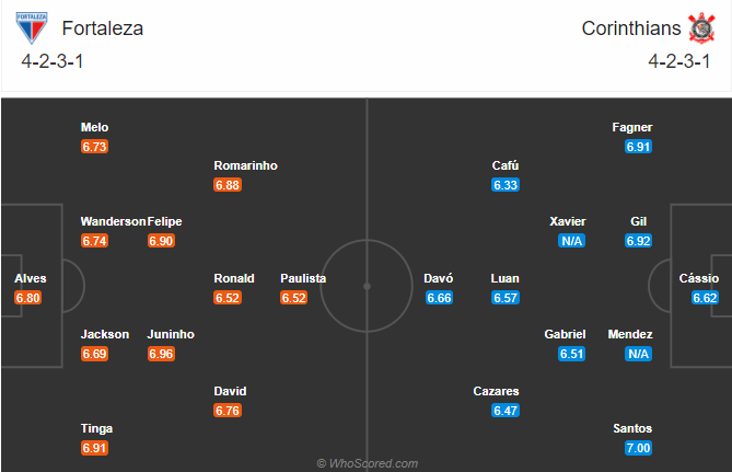Fortaleza vs Corinthians, 7h30 ngày 3/12: Đứt mạch bất bại