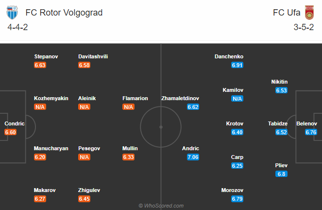 Rotor Volgograd vs FK Ufa, 18h ngày 12/12: Nợ chồng nợ