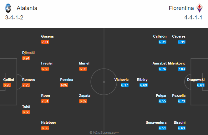 Atalanta vs Fiorentina (21h 13/12): Khôn chợ dại nhà