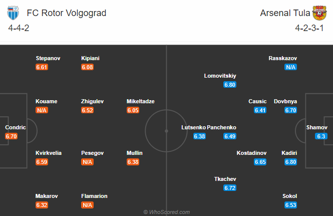 Rotor Volgograd vs Arsenal Tula, 22h ngày 16/12: Phá dớp sân khách