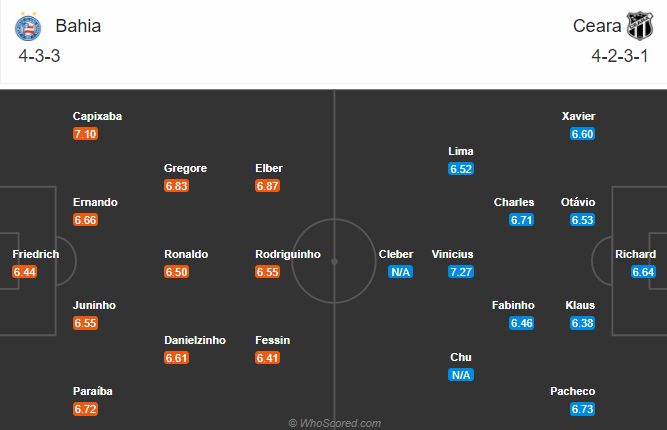 Bahia vs Ceara, 5h ngày 6/12: Nối dài mạch bất bại