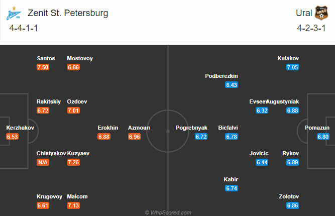 Zenit vs FK Ural, 23h ngày 5/12: Hồi sinh