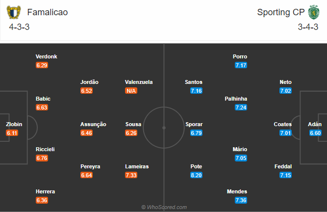 Famalicao vs Sporting Lisbon, 1h ngày 6/12: Đứt mạch toàn thắng