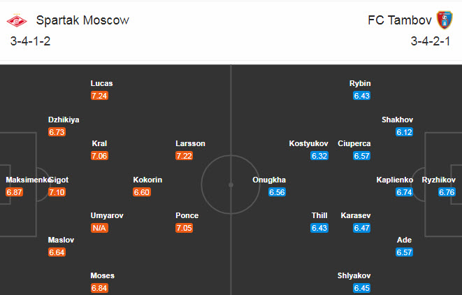 Spartak vs Tambov, 20h30 ngày 5/12: Bám sát ngôi đầu