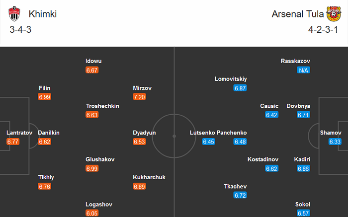 Khimki vs Arsenal Tula, 23h ngày 11/12: Nới rộng khoảng cách