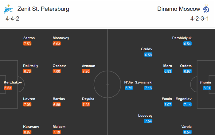 Zenit vs Dynamo Moscow, 23h ngày 12/12: ‘Tử địa’ Krestovsky