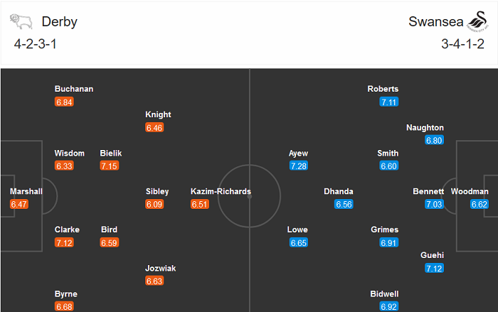 Derby County vs Swansea, 0h30 ngày 17/12: ‘Bắn hạ’ Thiên nga