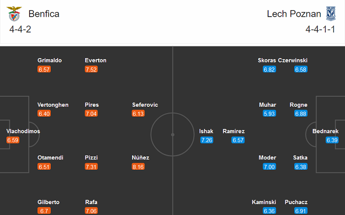 Benfica vs Lech Poznan (3h 4/12): Khó cản Đại bàng