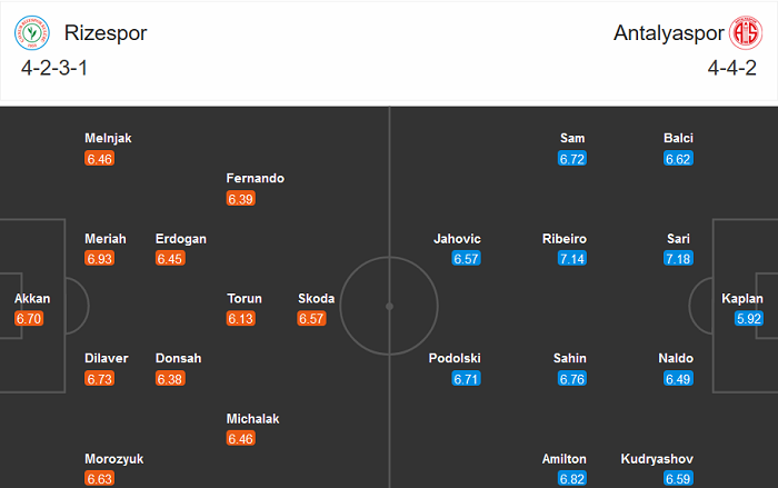 Rizespor vs Antalyaspor, 23h ngày 24/12: Chia điểm?