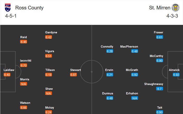 Ross County vs St. Mirren, 22h ngày 26/12: Chưa thể thoát khủng hoảng