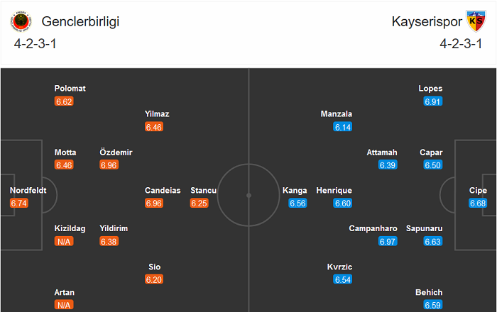 Genclerbirligi vs Kayserispor, 20h ng&agrave;y 28/12: Kịch bản hiếm thấy