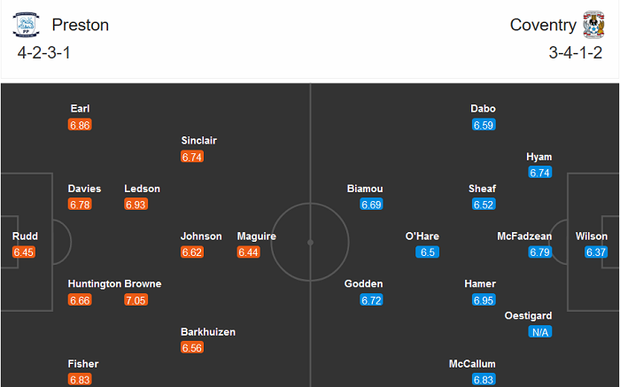 Preston vs Coventry, 2h45 ngày 30/12: ‘Tử địa’ Deepdale