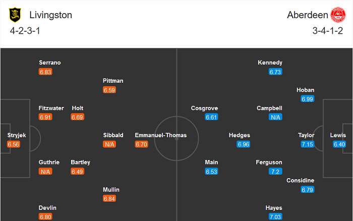 Livingston vs Aberdeen, 23h ngày 30/12: Đứt mạch thắng?