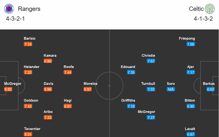 Rangers FC vs Celtic, 19h30 ngày 2/1: Khó cản The Gers