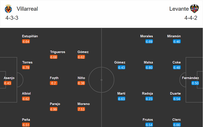 Villarreal vs Levante (20h 2/1): Chia điểm?
