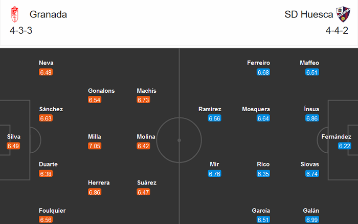Granada vs Huesca (20h 6/12): Chia điểm?